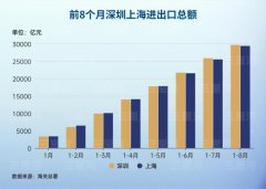 深圳外贸再拔头筹 结构优化韧性彰显